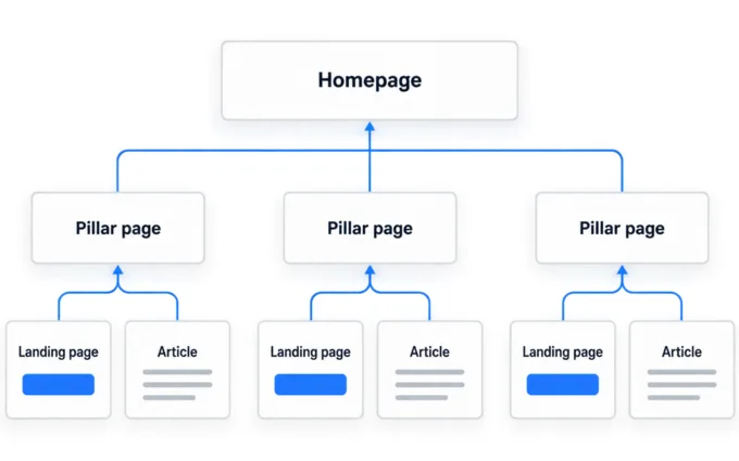 B2B SEO site structure illustration: the homepage at the top, three pillar pages below it, a landing page and an article under each pillar, every page linking back up | Aluxads